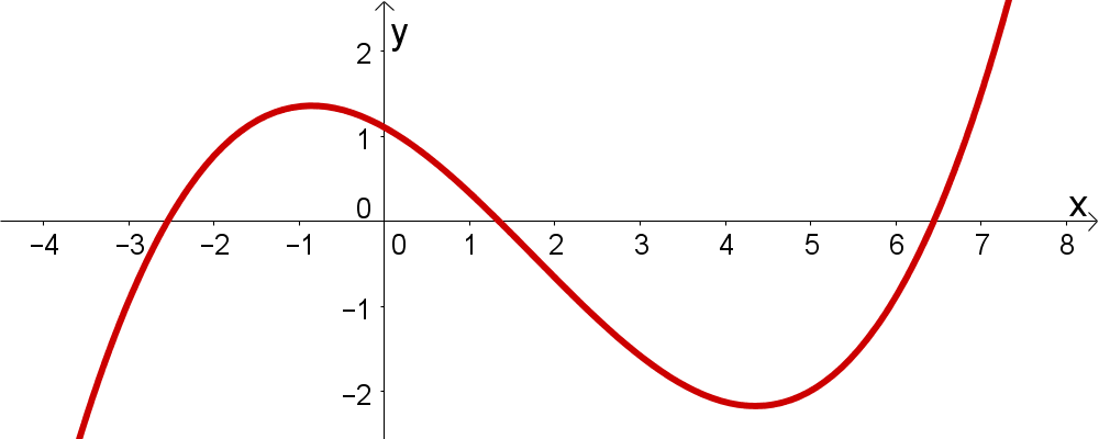 Funktionen Graph