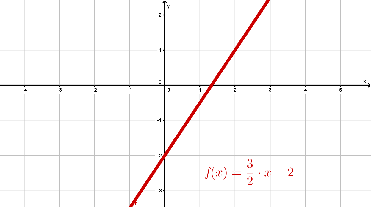 Graph einer linearen Funktion