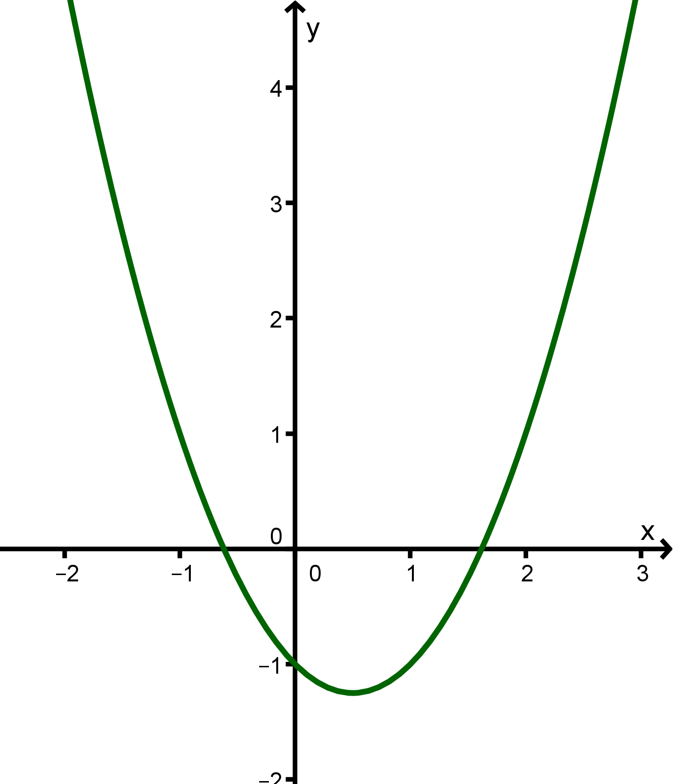 Eigenschaften Von Ganzrationalen Funktionen Mathe > Deutschland > Bayern > FOS Technik > Klasse 11 > Ganzrationale