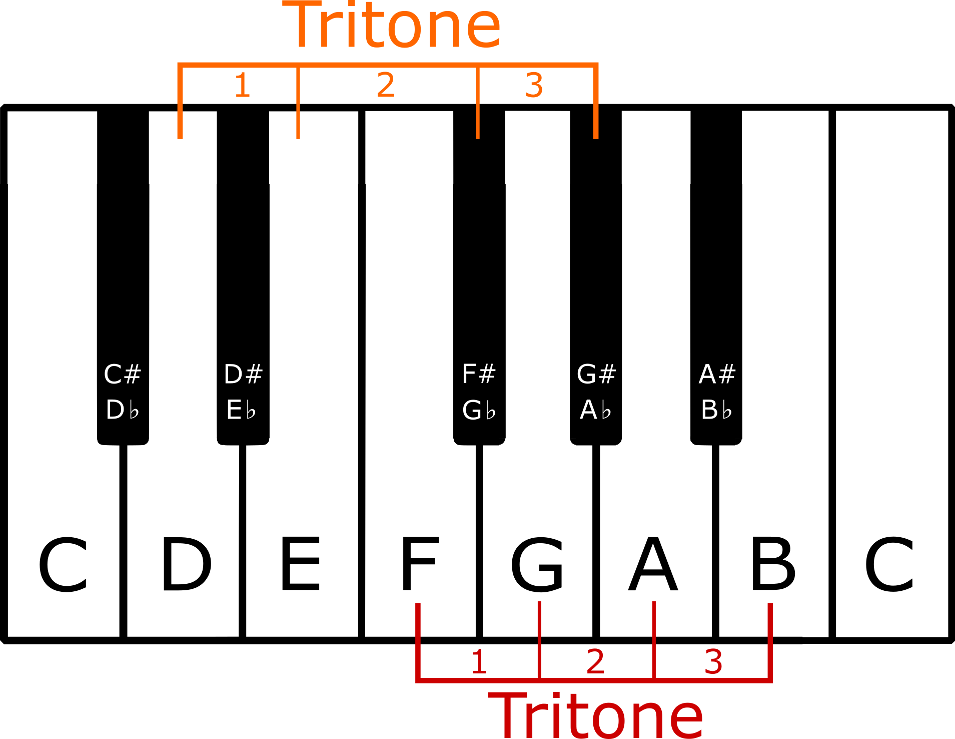 Tritone - learn with Serlo!