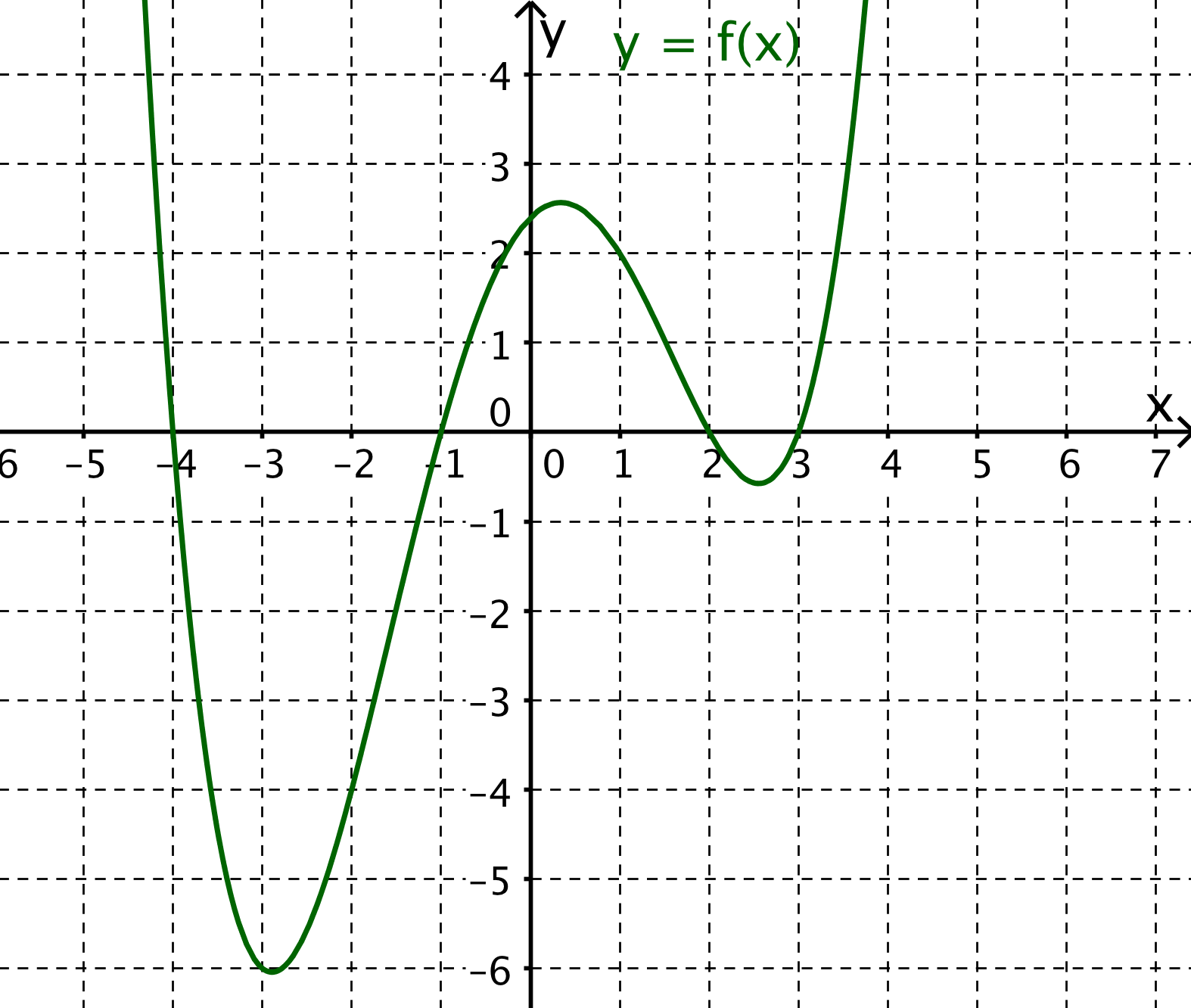 Funktion 4 Grades Beispiel