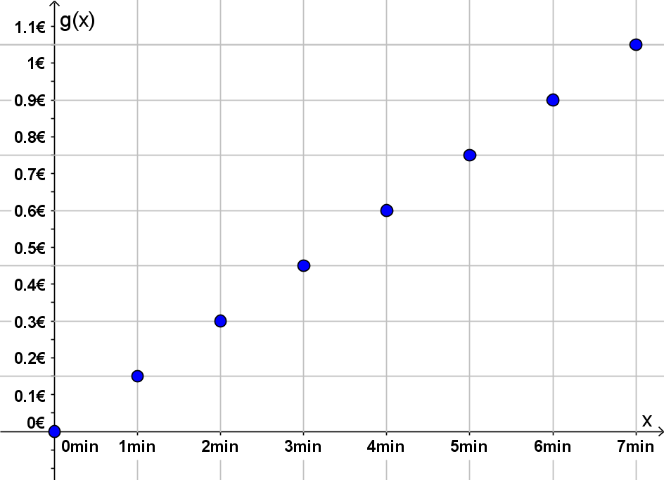 Graph Mobilfunkanbieter