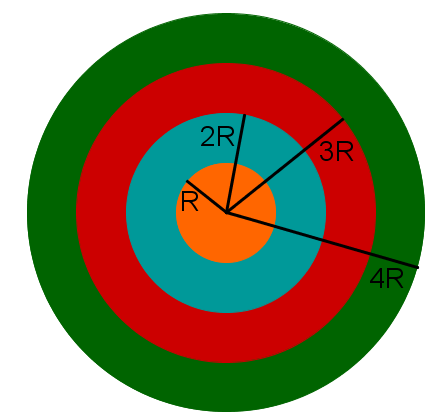 Diagramm zum Verhältnis von Radius zum Umfang eines Kreises