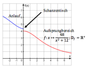 Kurvendiskussion Graph
