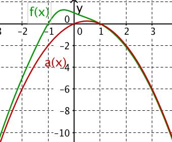 Grapgh Funktion Parabel