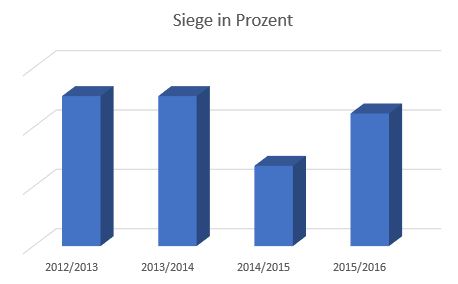 Sieges-Statistik