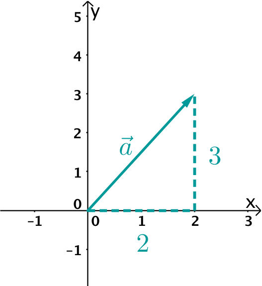 Vektor in der Ebene