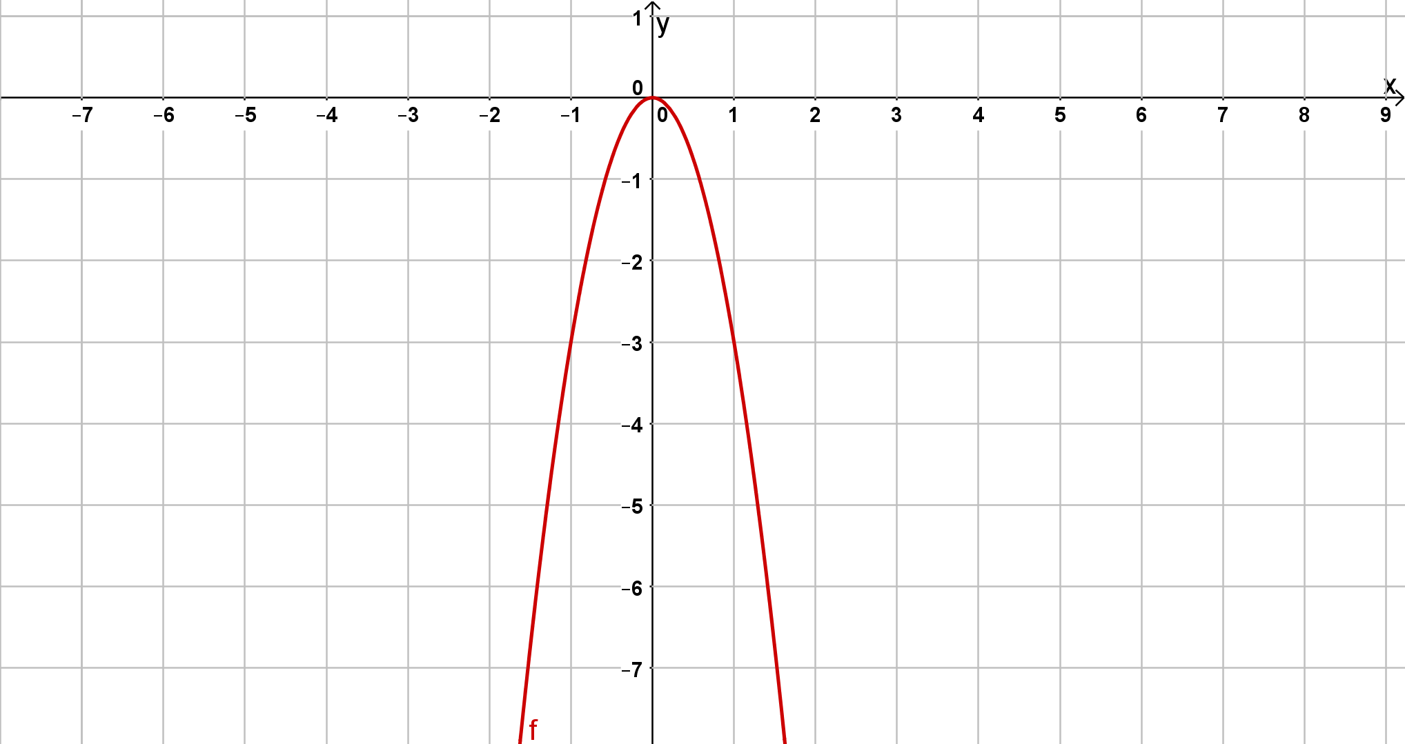 Graph zu -3x^2