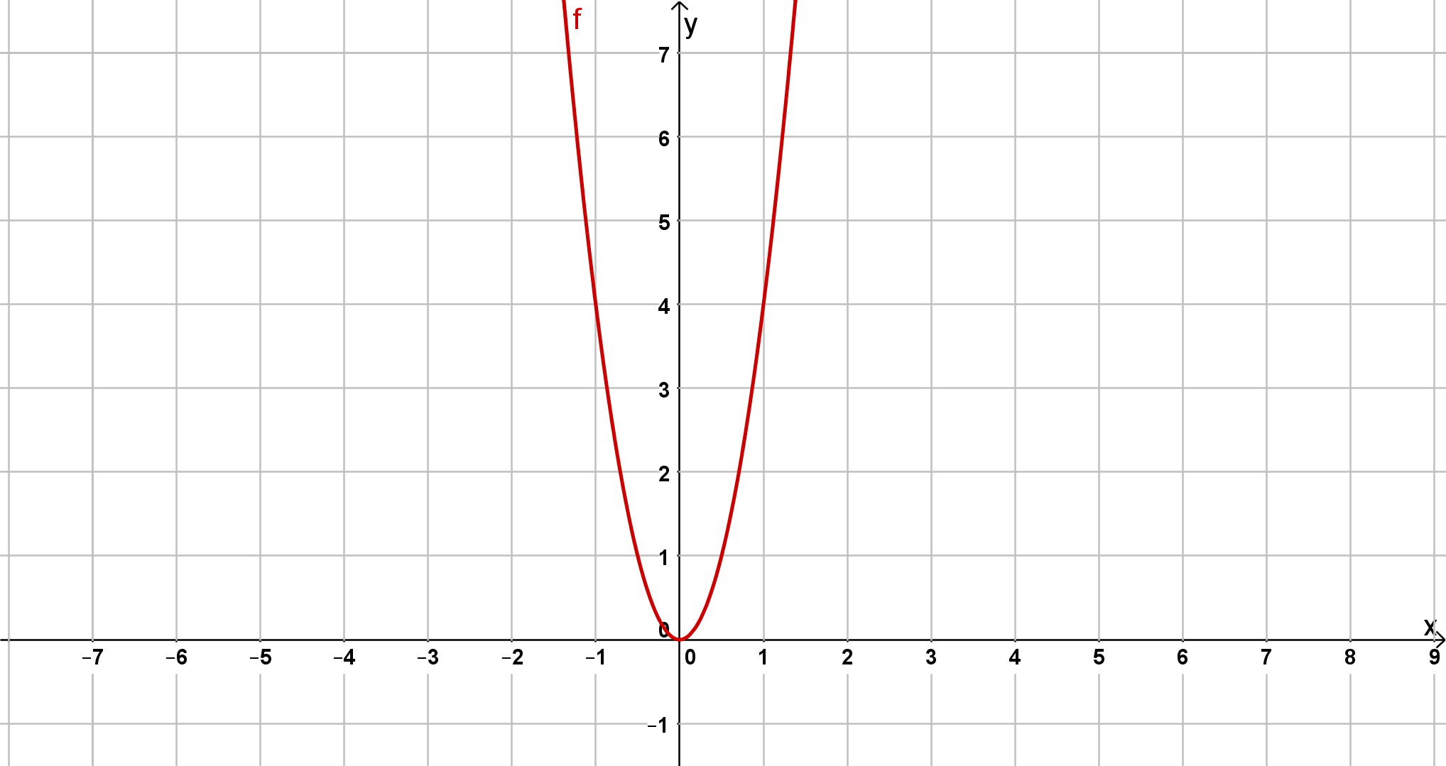 Graph zu 4x^2