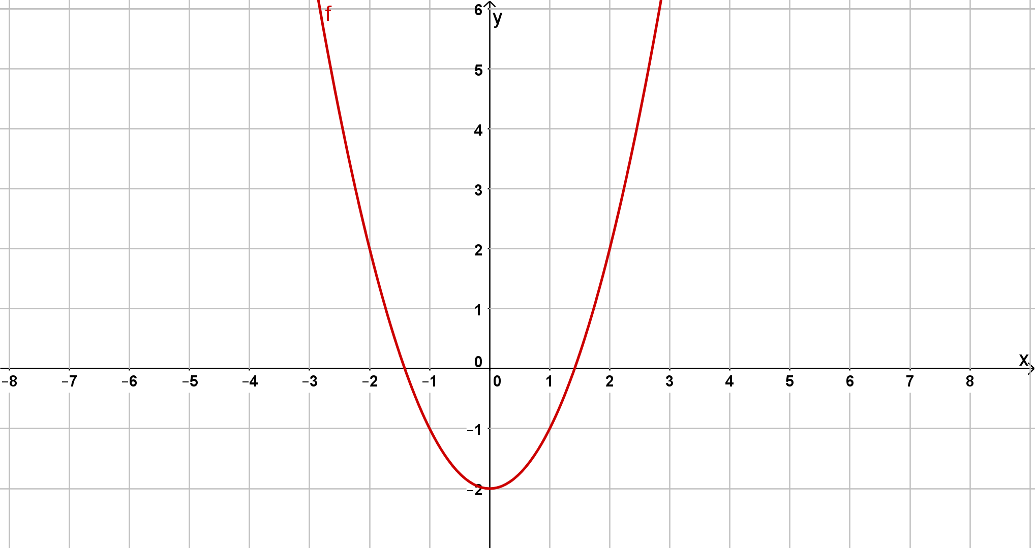 Graph zu x^2-2