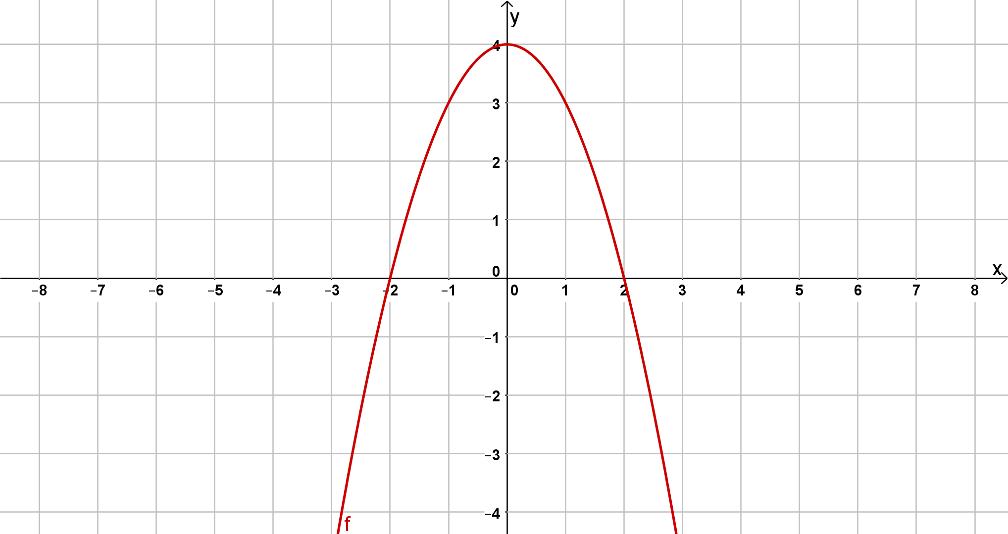 Graph zu -x^2 + 4