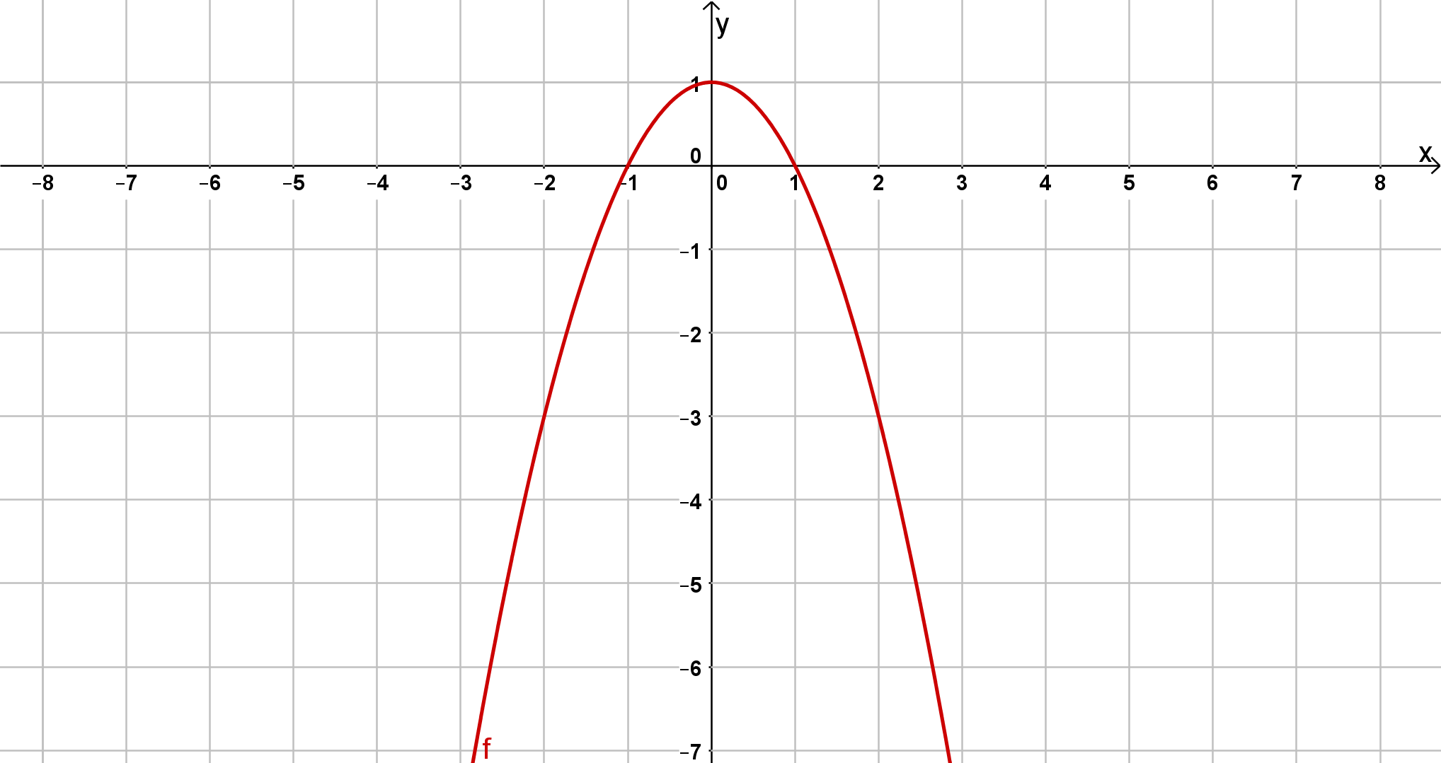 Graph zu -x^2 + 1