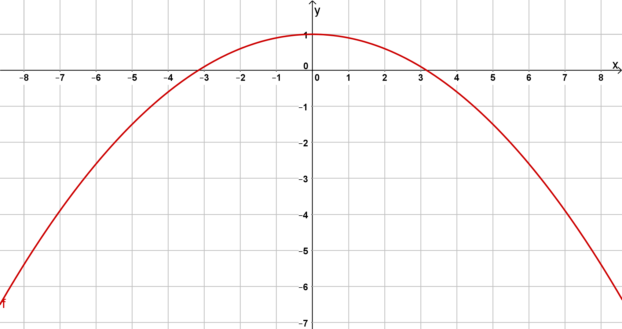 Graph zu -1/10 x^2 + 1