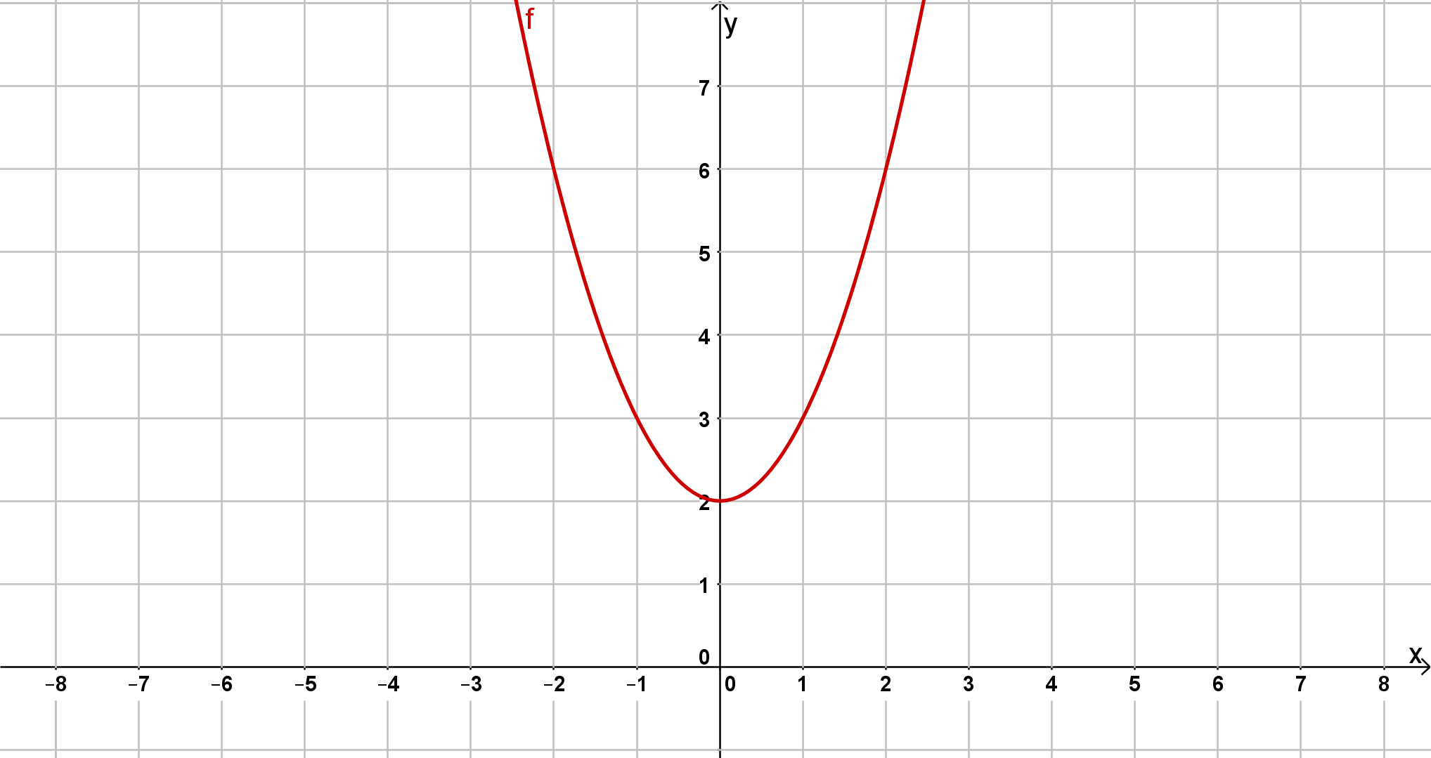 Graph zu x^2 +2