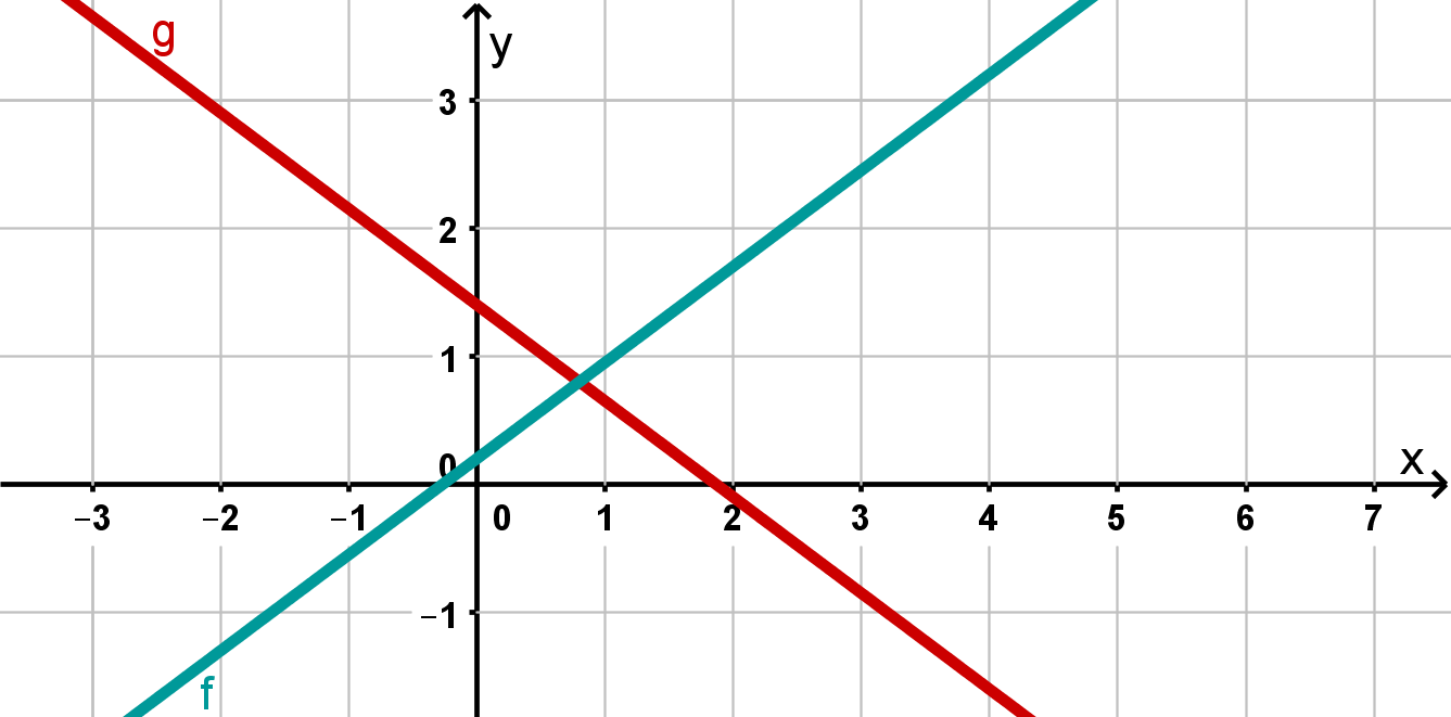 Schnittpunkt Geraden