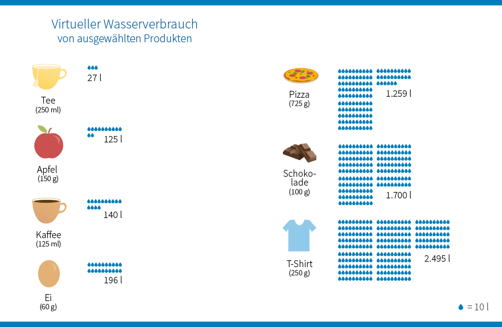 virtuelles Wasser