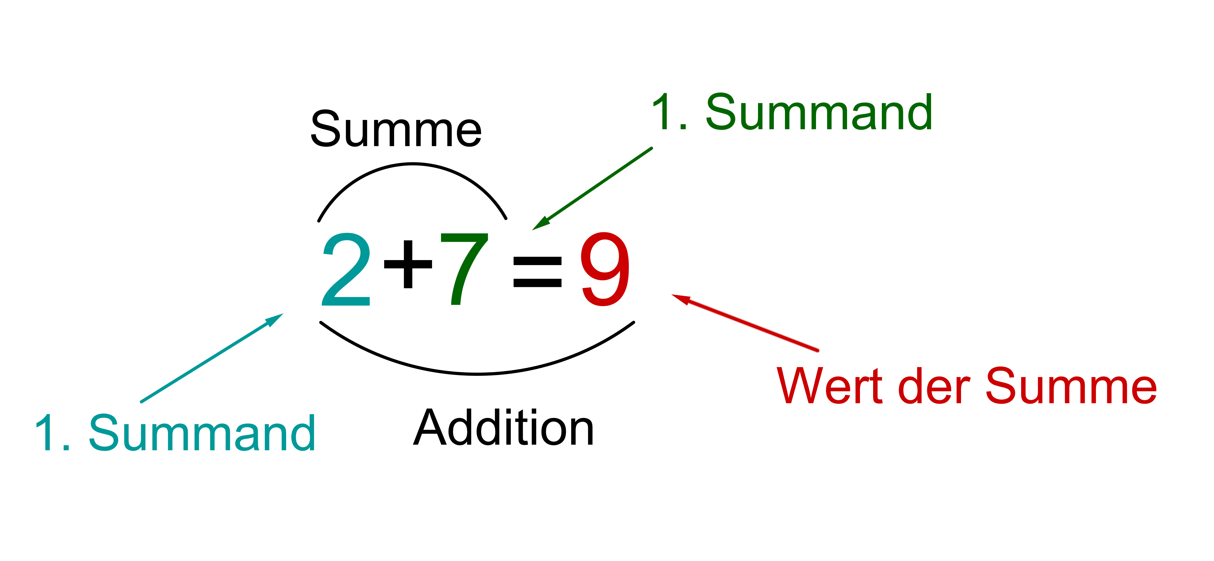 Addition - Mathe Artikel » Serlo.org