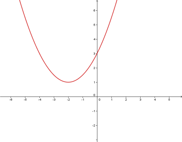 Graph von nach oben geöffneter verschobener Parabel
