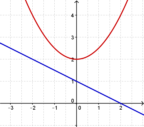 Graphen von f und g im Koordinatensystem