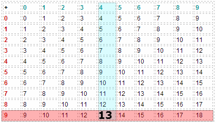 Additionstabelle: 9 + 4