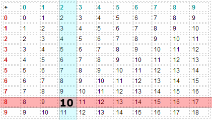 Additionstabelle:8+2