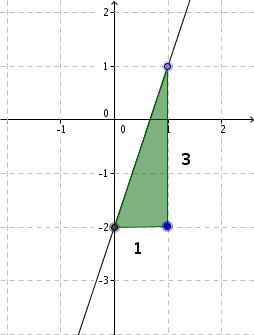 Graph Steigungsdreieck Gerade Geogebra File: https://assets.serlo.org/legacy/8500_8f0UaDcCji.xml