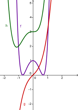 drei Funktionen: eine punktsymmetrisch zum Ursprung, die andere achsensymmetrisch zur y-Achse und eine weder achsensymmetrisch zur y-Achse noch punktsymmetrisch zum Ursprung