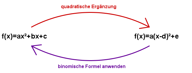 allgemeine form quadratische funktion parameter