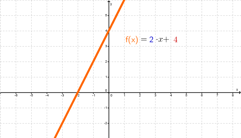 Lineare Funktion Allgemeine Geradengleichung