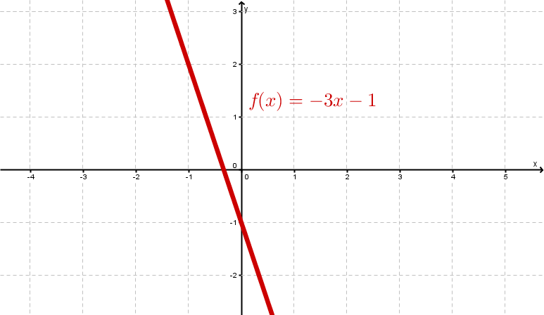 Fonction affine, -3x-1