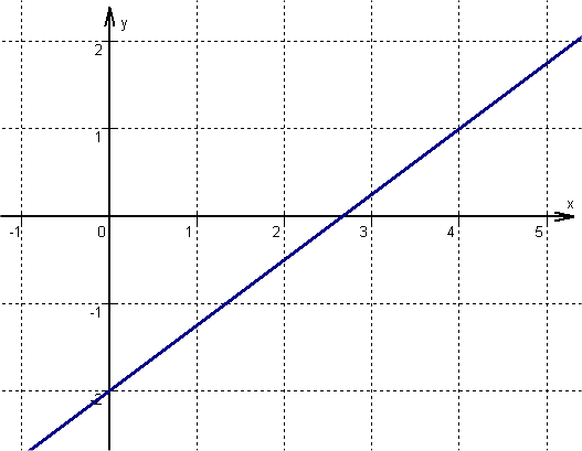Graph Funktion Gerade zeichnen